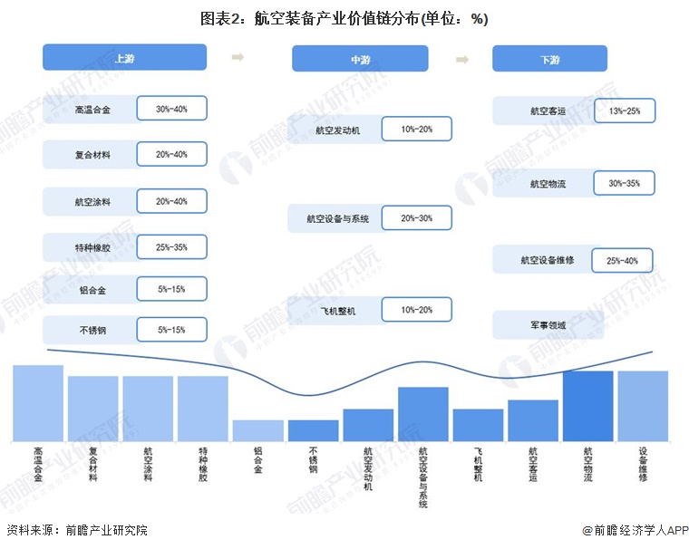 图表2：航空装备产业价值链分布(单位：%)