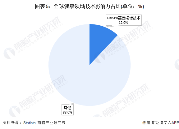 图表5：全球健康领域技术影响力占比(单位：%)